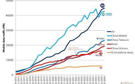 ଚାଇନା ମୋବାଇଲକୁ ପଛରେ ପକାଇ ଜିଓ ବିଶ୍ୱର ସର୍ବାଧିକ ଡାଟା ବ୍ୟବହାର ହେଉଥିବା ନେଟୱାର୍କ