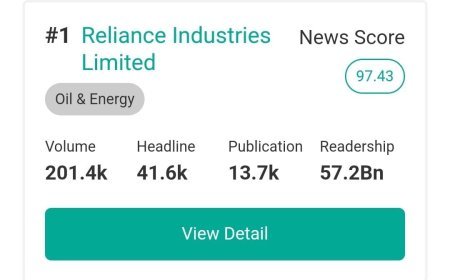 ମିଡିଆ ଭିଜିବିଲିଟି ମାନ୍ୟତାରେ ରିଲାଏନ୍ସ ଇଣ୍ଡଷ୍ଟ୍ରିଜ୍ ଭାରତର ଏକ ନମ୍ବର କମ୍ପାନୀ