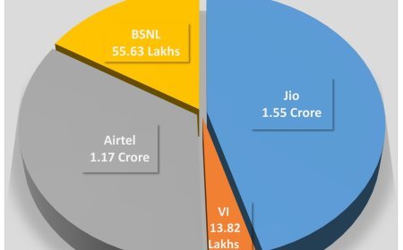 ଜିଓ ନଭେମ୍ବର ମାସରେ ୧ ଲକ୍ଷରୁ ଊର୍ଦ୍ଧ୍ୱ ନୂଆ ଗ୍ରାହକ ଯୋଡ଼ିଛି