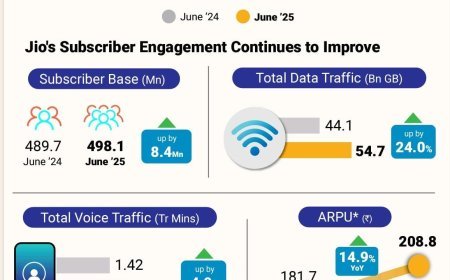 ଜିଓ ବିଶ୍ୱର ଏକ ନମ୍ବର ଏଫଡବ୍ଲୁଏ ସେବା ପ୍ରଦାନକାରୀ