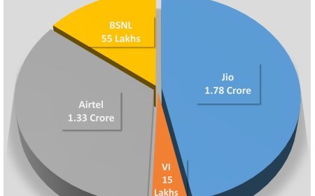 ଓଡ଼ିଶାରେ ଜିଓର ଜୟଯାତ୍ରା ଜାରି, ମାର୍ଚ୍ଚରେ ସର୍ବାଧିକ ୨.୫୯ଲକ୍ଷରୁ ଅଧିକ ନୂଆ ଗ୍ରାହକ ଯୋଡିଛି : ଟ୍ରାଇ